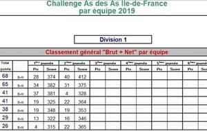 Classement général du Challenge Ile de France