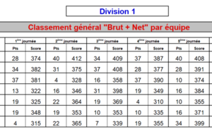Le maintien en 1ère division du Challenge Ile de France difficilement arraché lors de la dernière journée