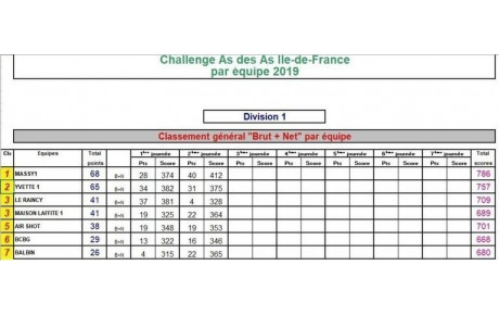 Classement général du Challenge Ile de France