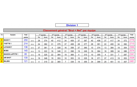 Le maintien en 1ère division du Challenge Ile de France difficilement arraché lors de la dernière journée